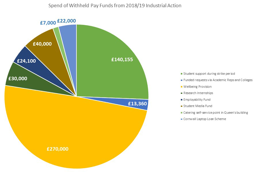 Industrial action | Current students | University of Exeter