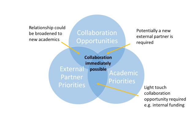 Collaborating With External Partners Innovation Impact And Business University Of Exeter