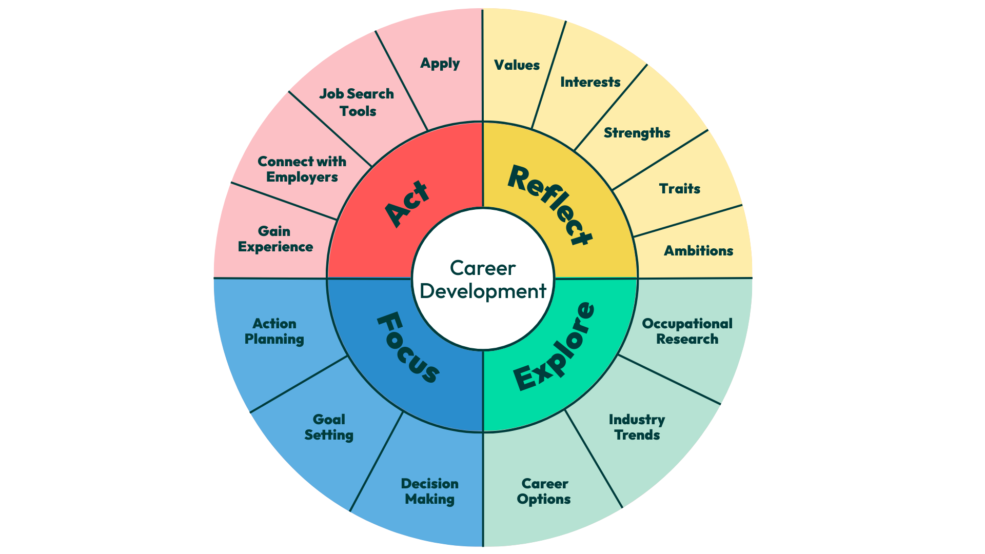 Career Development Learning Model used at Exeter