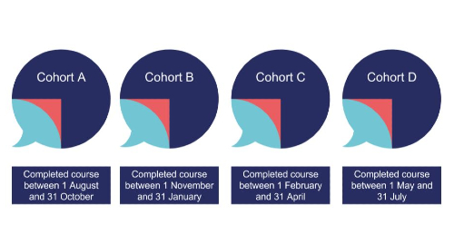 Graduate Outcomes Cohorts