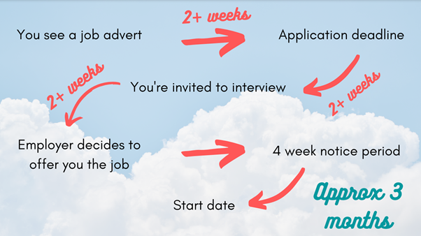 Grad application cycle