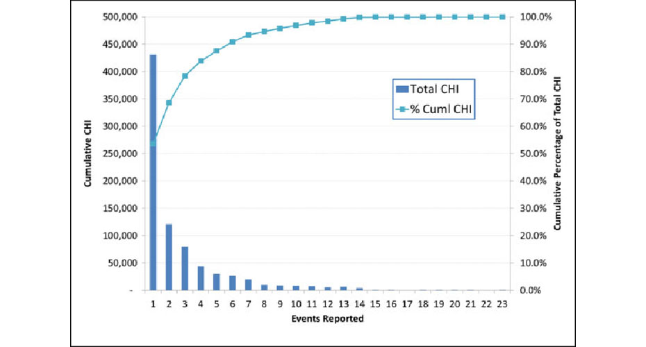 Pareto chart for cumulative Crime Harm Index scores