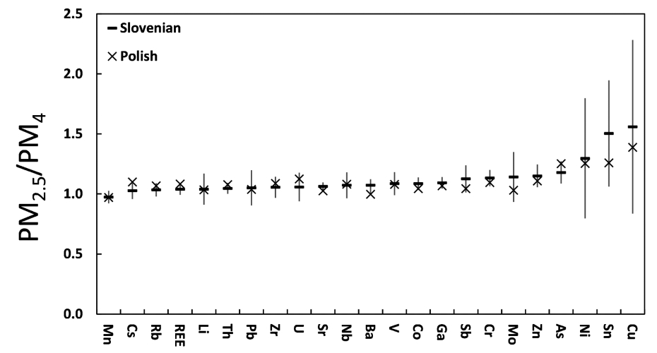 Preliminary results for the distribution of trace elements between PM2.5 and PM4 (PM2.5/PM4) for coal dust samples from Polish mines (n=7 samples) and one Slovenian mine.