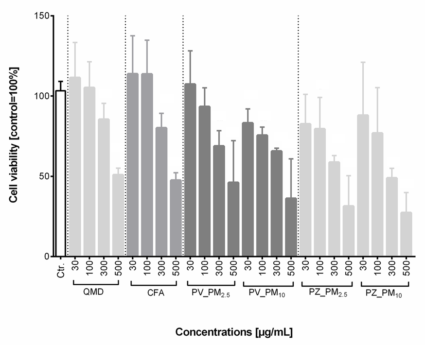 Results of tests (WST-1 assay) on human monocytic cells to determine the acute toxicity of different concentrations 