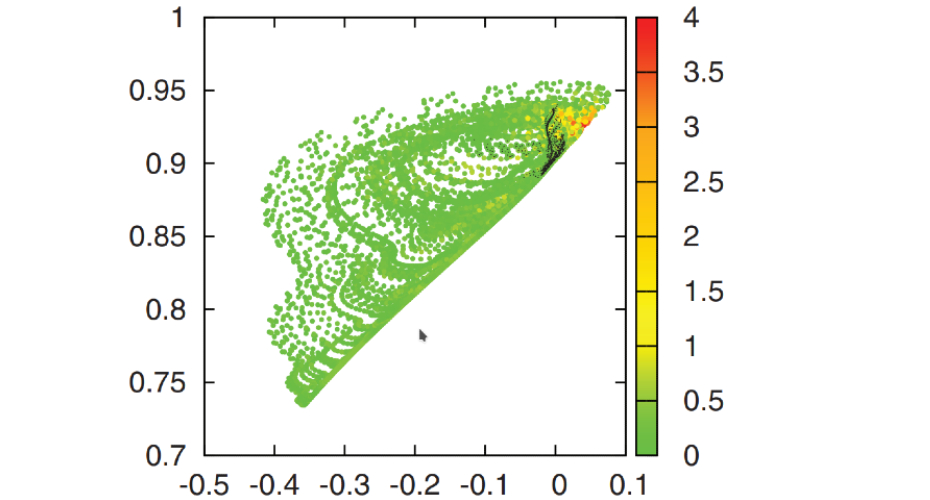 Forecasting error for Lorenz system (Sterk, Holland 2018)
