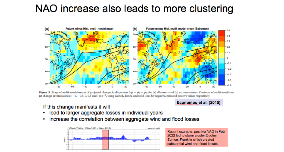 NAO increase leads to more clustering - image shows maps of modal means of projected changes in dispersion. Contact David Stephenson to find out more:  d.b.stephenson@exeter.ac.uk