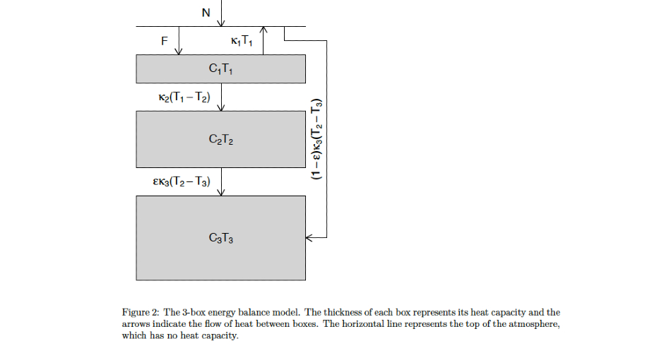 The 3 box energy balance model. The thickness of each box represents its heat capacity and the arrows indicate the flow of heat between boxes. The horizontal line represents the top of the atmosphere, which has no heat capacity. Contact David Stephenson to find out more: d.b.stephenson@exeter.ac.uk