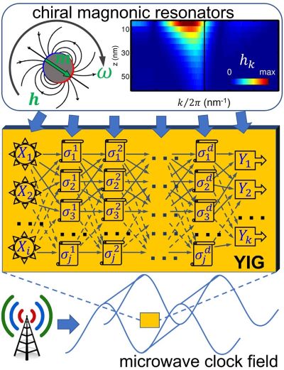 AI that won’t destroy your budget: Neuromorphic magnonics