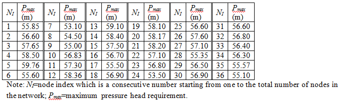 FOS Table 1