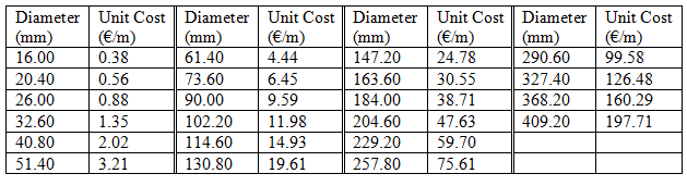 FOS Table 2