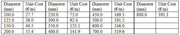 MOD Table 2