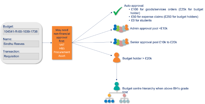 Approval workflow