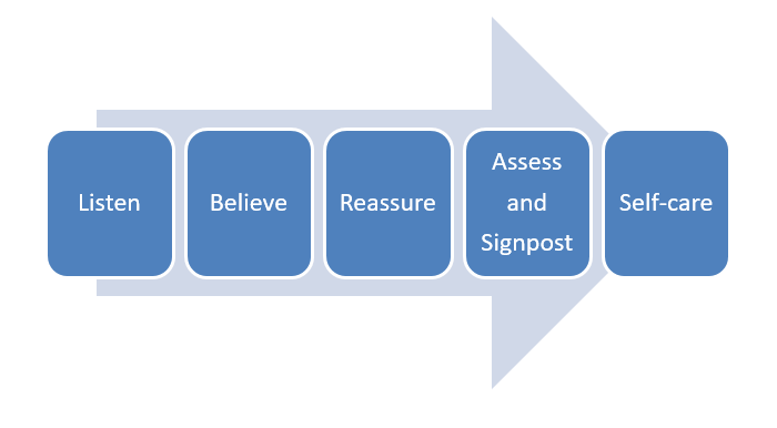 Responding to Disclosure flow 