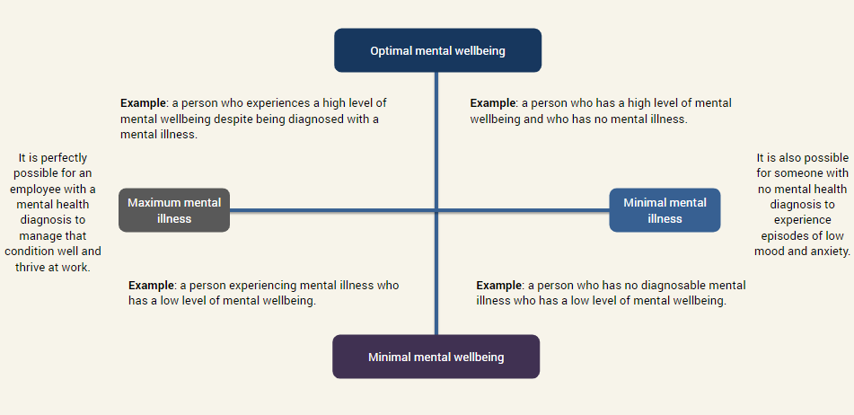 Mental Health and Wellbeing Continuums