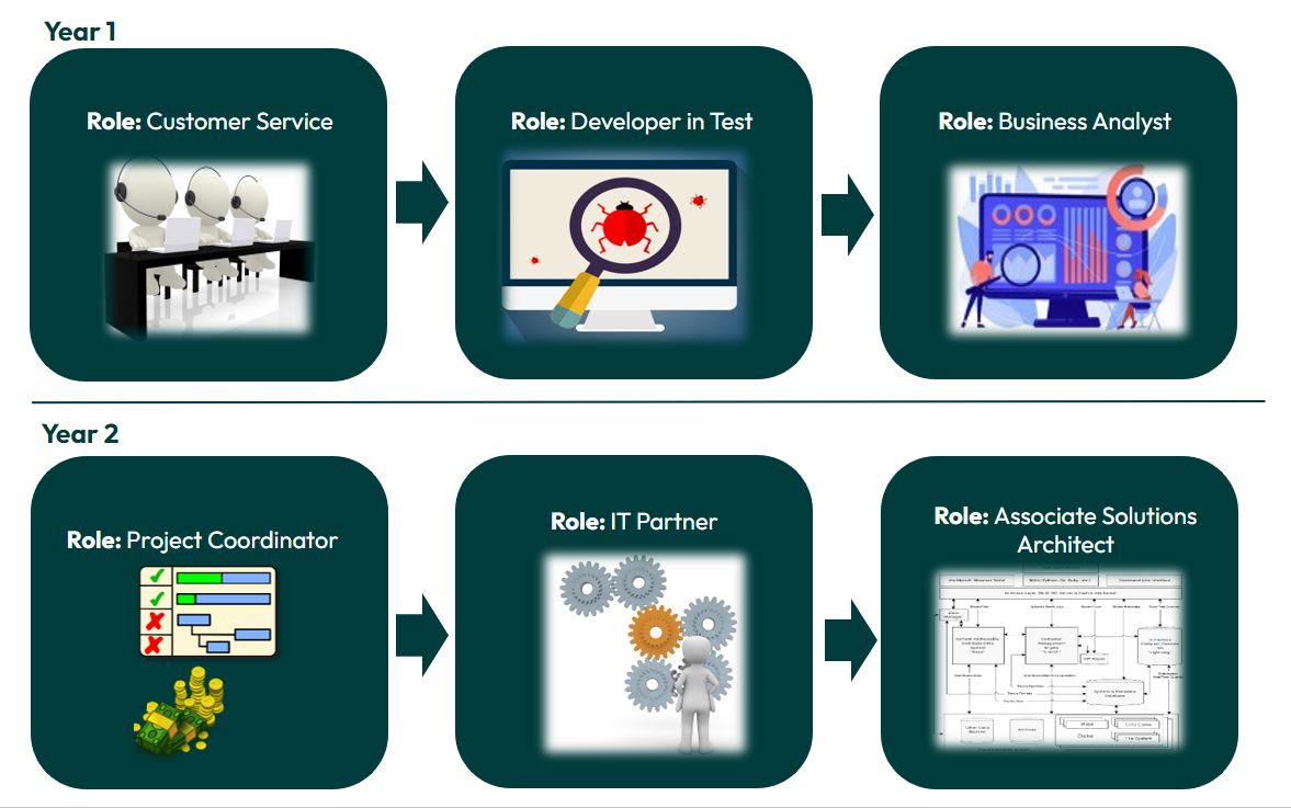 Placement examples - IT Services GBP