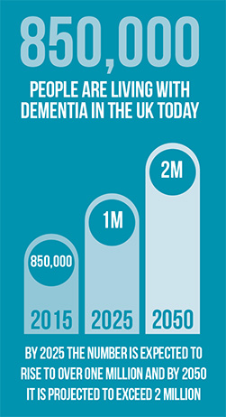 850,000 people are living with dementia in the UK today