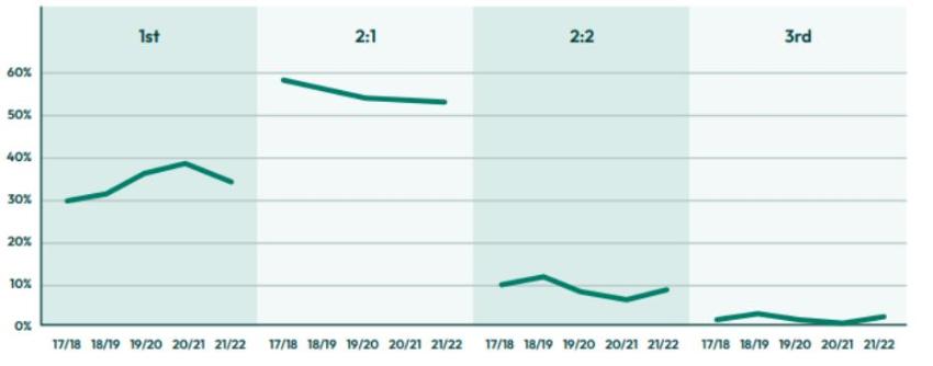 Figure 1: University of Exeter Trends in Undergraduate Degree Classifications