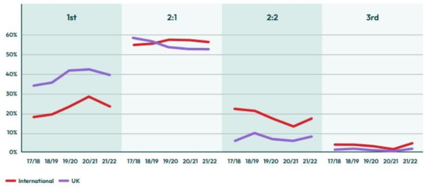 Figure 3: University Exeter Proportion of 1st Class Degrees by Domicile