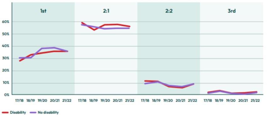 Figure 5: University Exeter Proportion of 1st Class Degrees by Disability