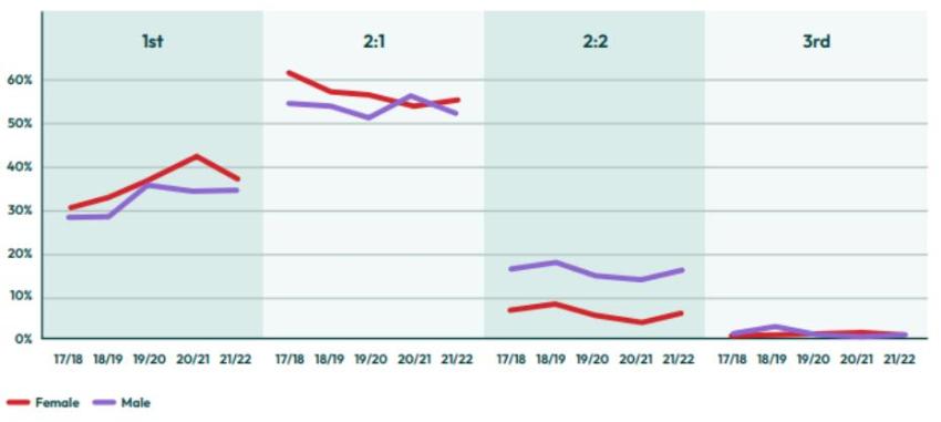 Figure 6: University Exeter Proportion of 1st Class Degrees by Gender