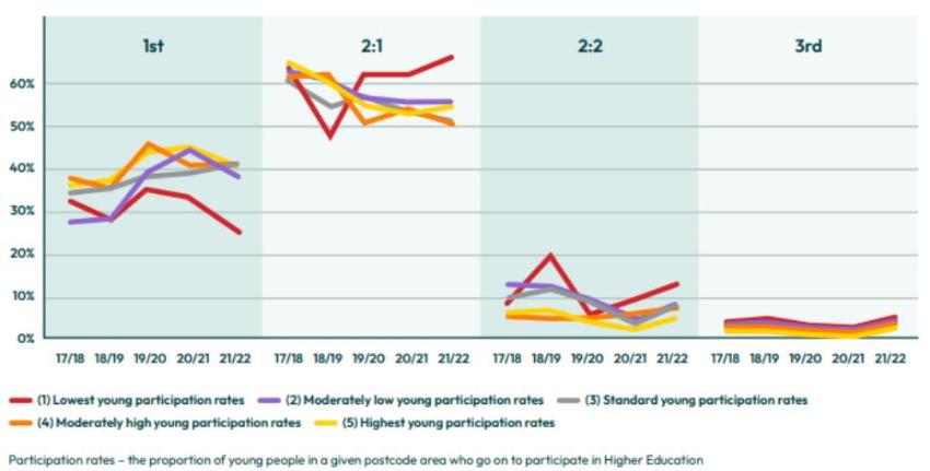 Figure 7: University Exeter Proportion of 1st Class Degrees