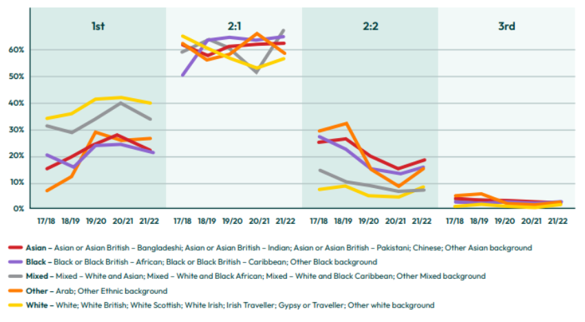 Figure 8: University of Exeter Proportion of 1st Class Degrees by Ethnicity